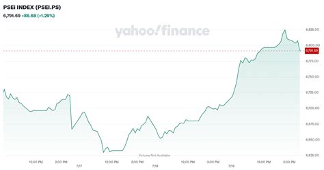 PSEi INDEX (PSEI.PS) Stock Price, News, Quote & History.